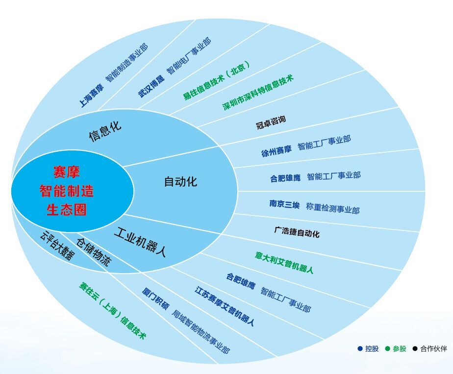 智能制造生态圈