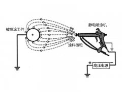 干货|静电喷涂的工作原理